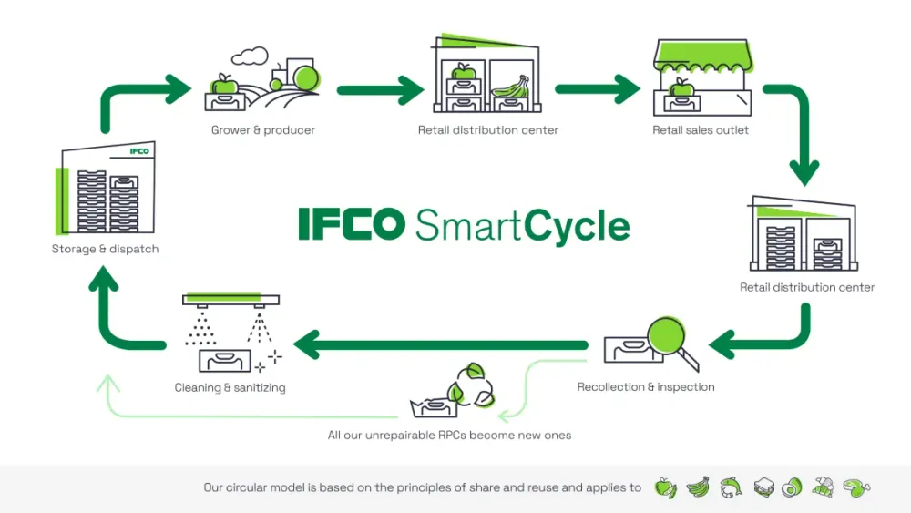 Datos y trazabilidad en tiempo real - IFCO Systems